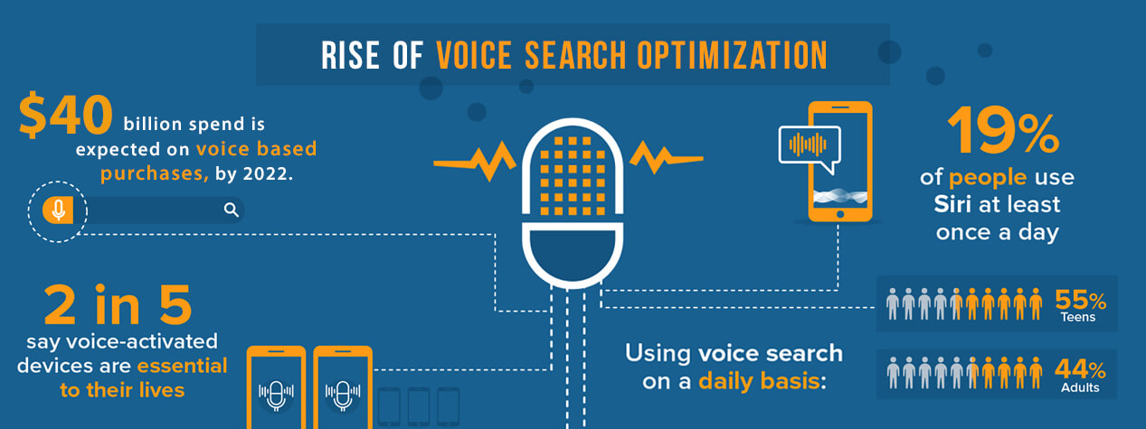 Rise of Voice Search Optimization