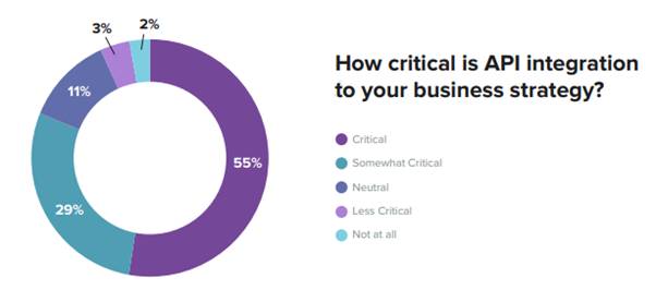 API Seen as a Product