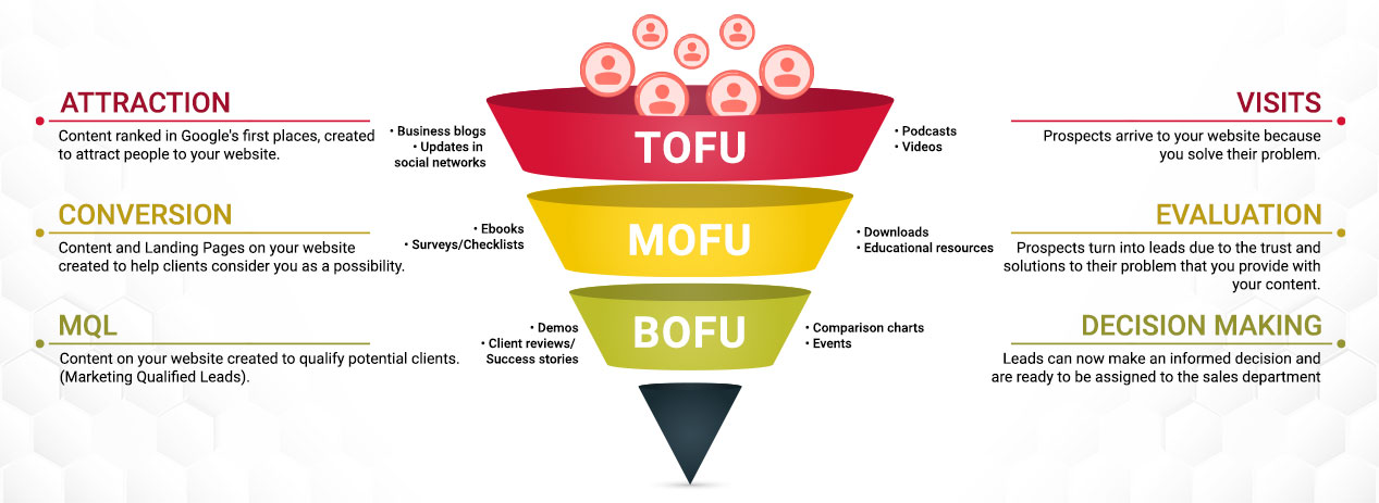 What is Content Marketing Funnel?